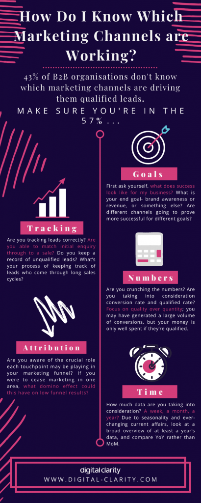 43-of-b2b-organisations-don-t-know-whether-their-marketing-is-working