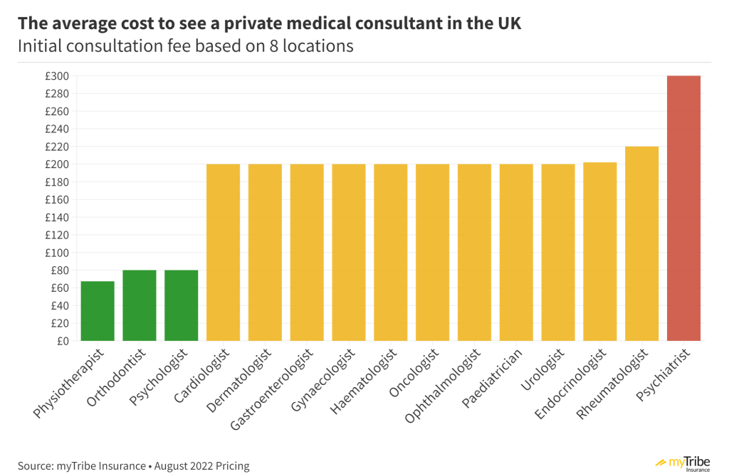 how-much-does-it-cost-to-see-a-private-medical-consultant-in-the-uk