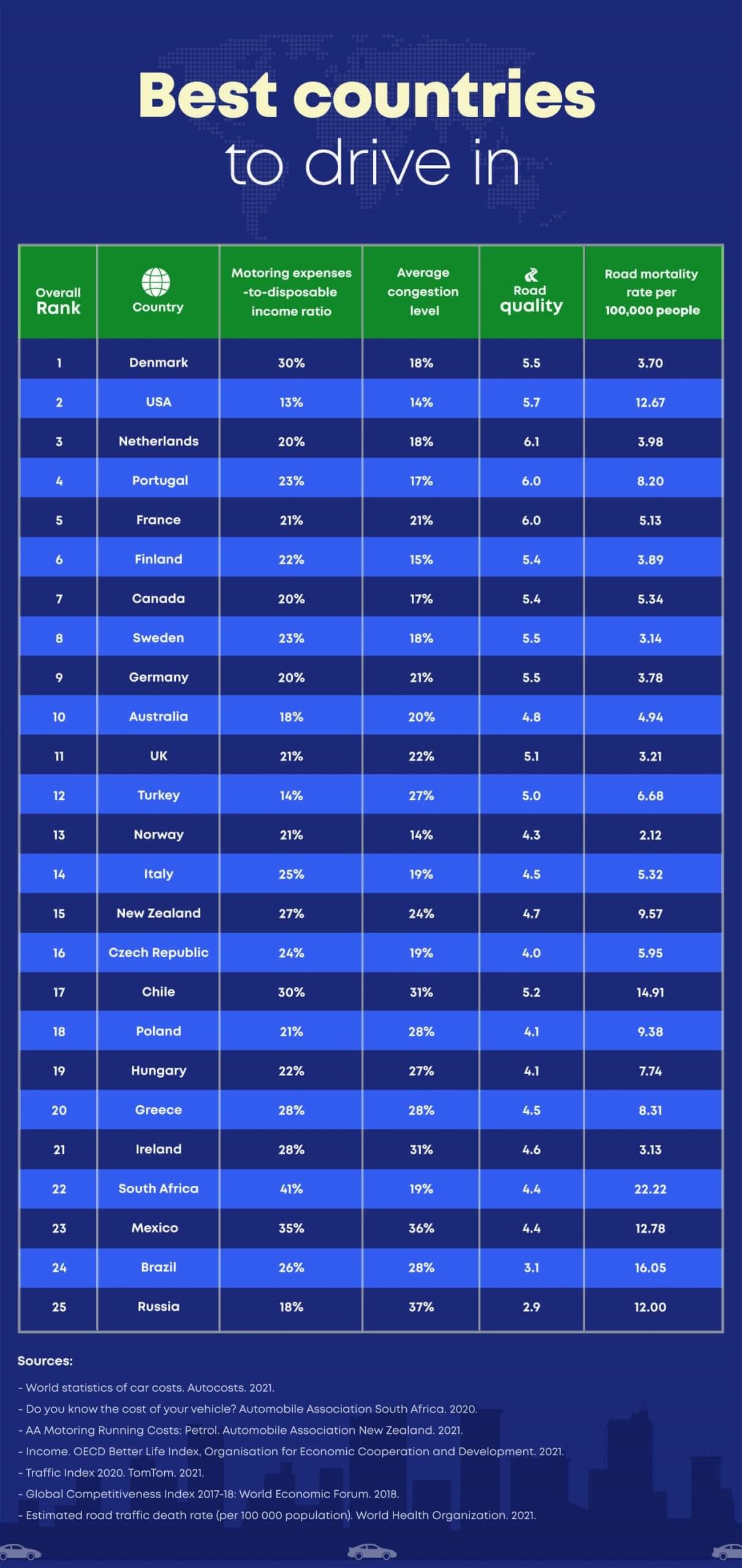 where-are-the-best-countries-for-driving-news-anyway